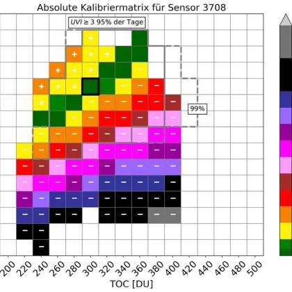 UV-Calibration, Correction Matrix, UV Index
